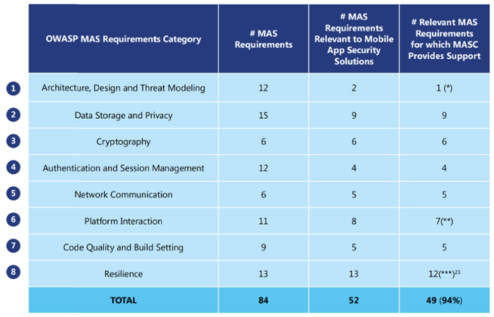 OWASP and MASC-1