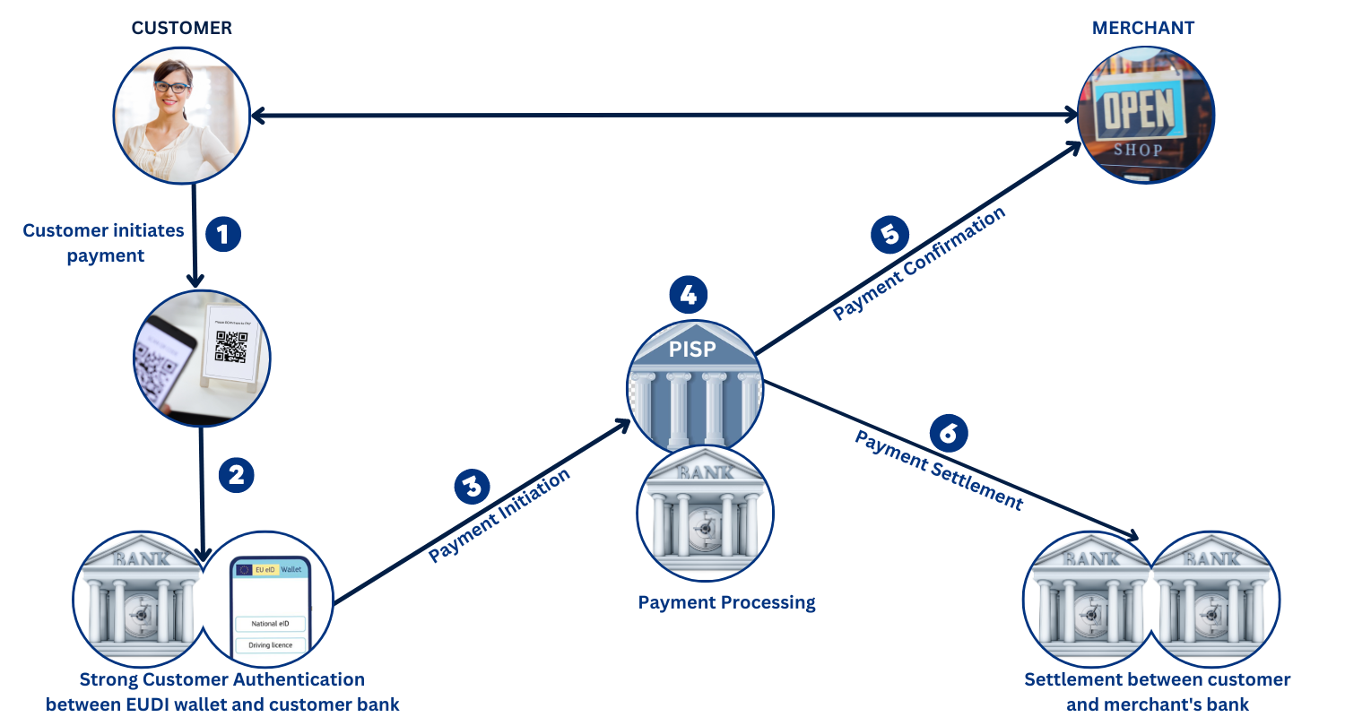 Payments from a European Digital Identity (EUDI) Wallet