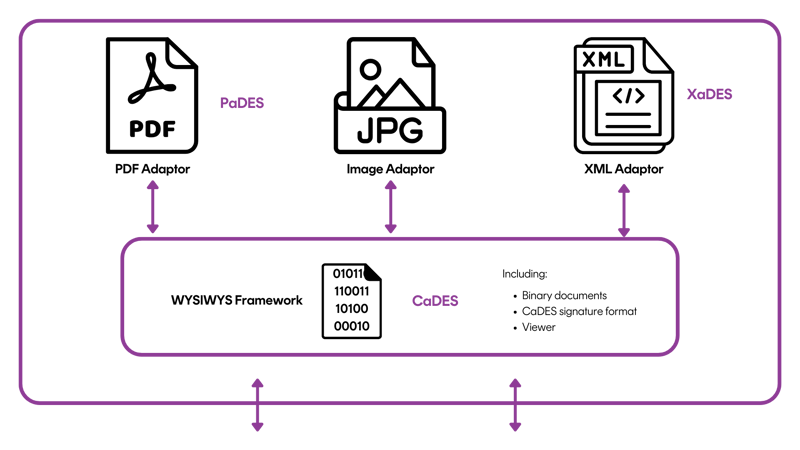 Digital Signature Model