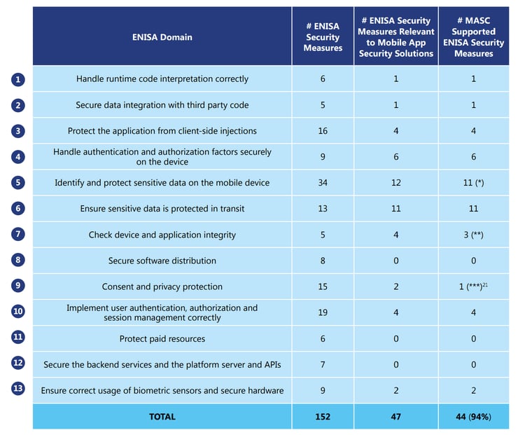 ENISA and MASC-1