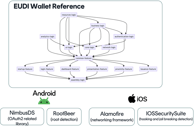 EUDI wallet reference