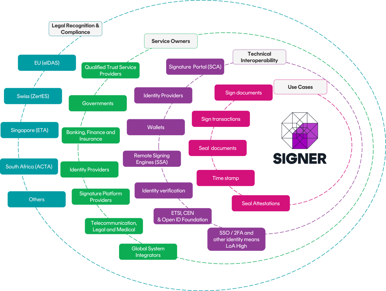 Ecosystem signer 3