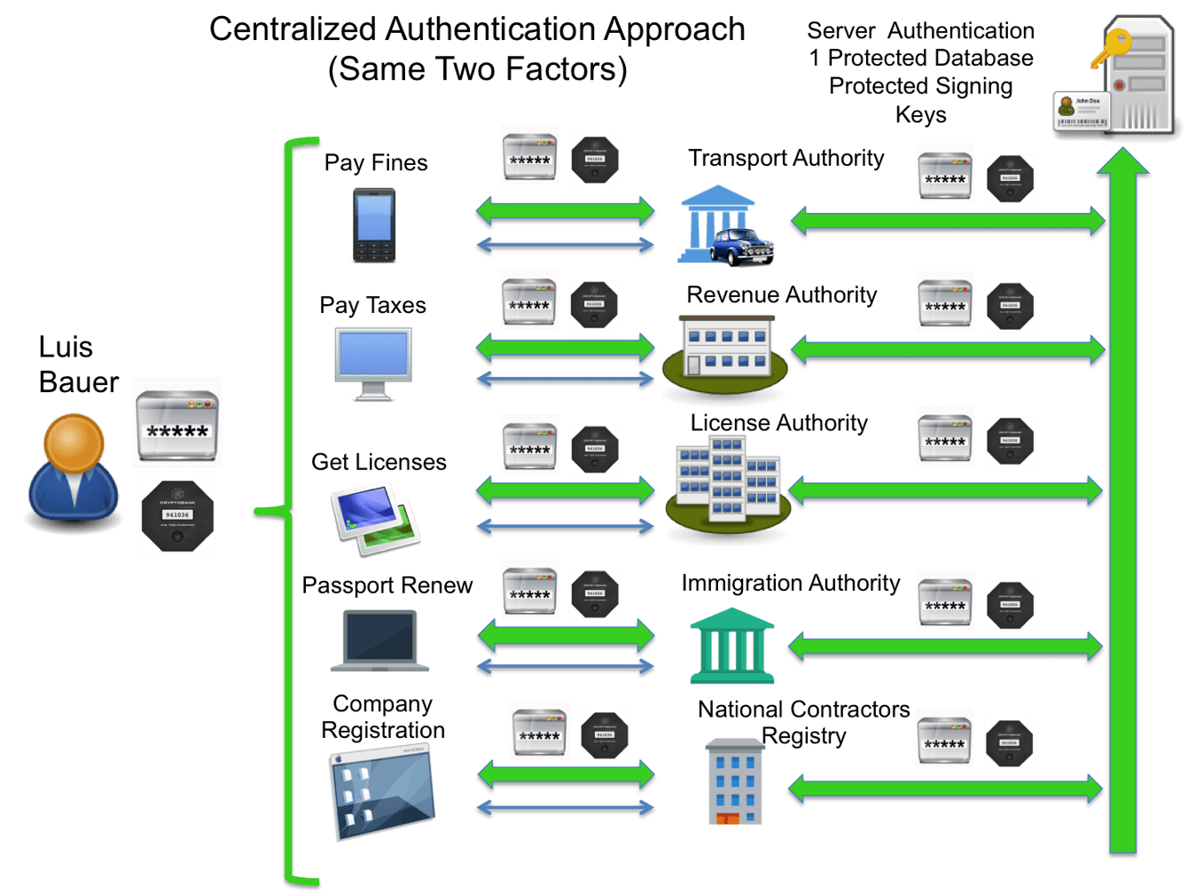 Infographic Global Centralized Authentication.