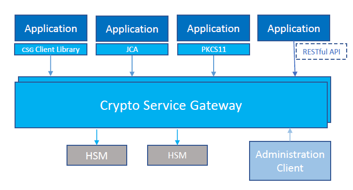 crypto service provider context