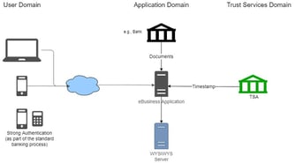 What You See Is What You Timestamp – A Cost-Effective Acceptance Method to Guarantee Non-repudiation document acceptance for Legal Archiving Purposes