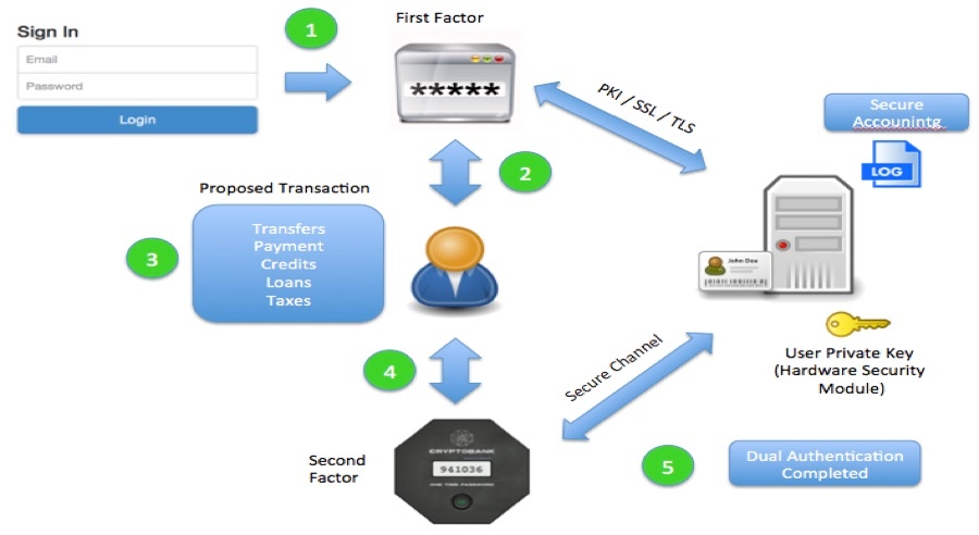 Digital Authentication - Factors, Mechanisms And Schemes