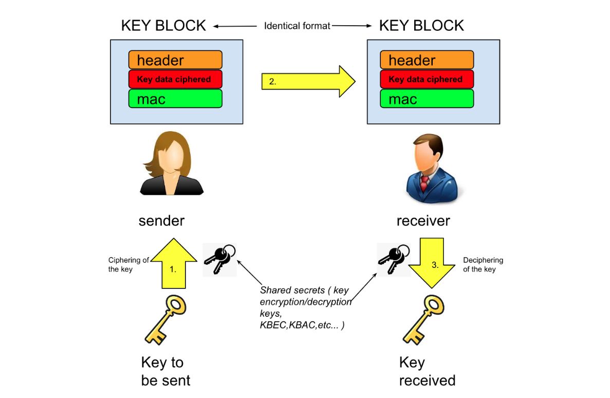 Переведи key. Key Block format. Конвертер из Key поверпойнт. Keys Reception. CAD Exchange Key.