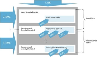 GlobalPlatform Key Management System