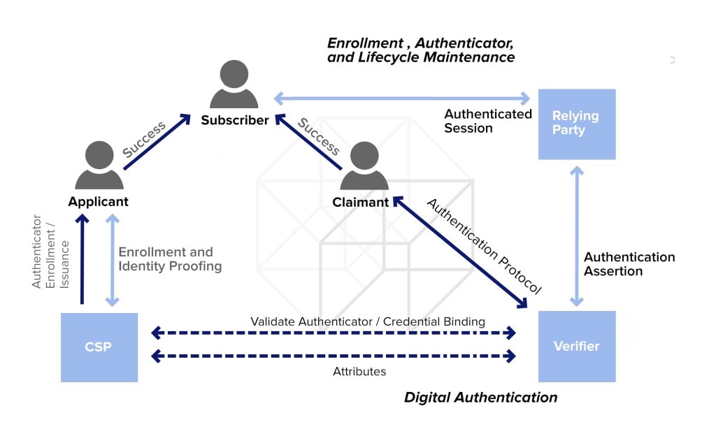 Digital Authentication - The Basics