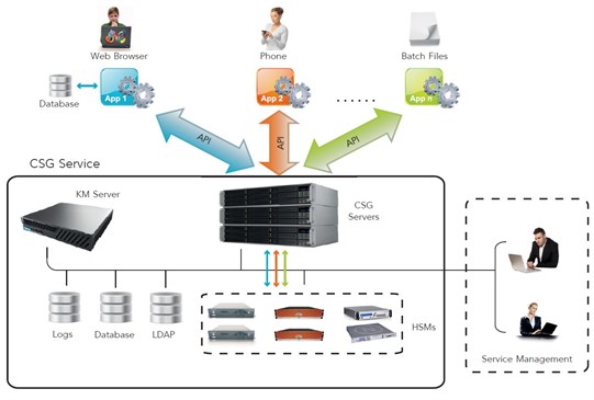 Crypto Service Gateway - Cryptomathic