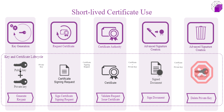 short lived certificates 2