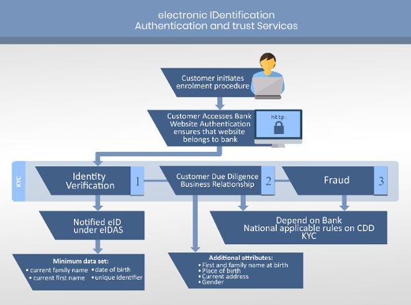 eIDAS and KYC: Exploring the Facts and Impact