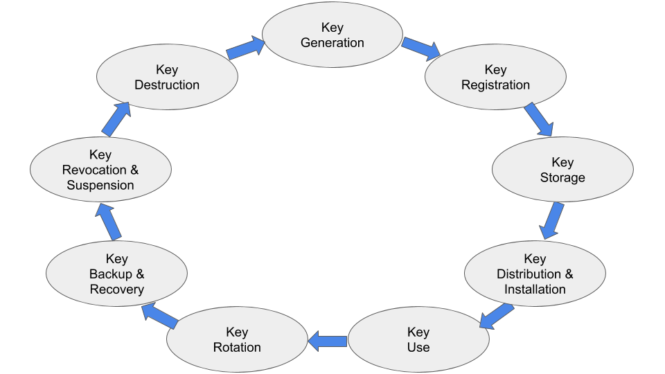 Bitcoin Private Key Rotation