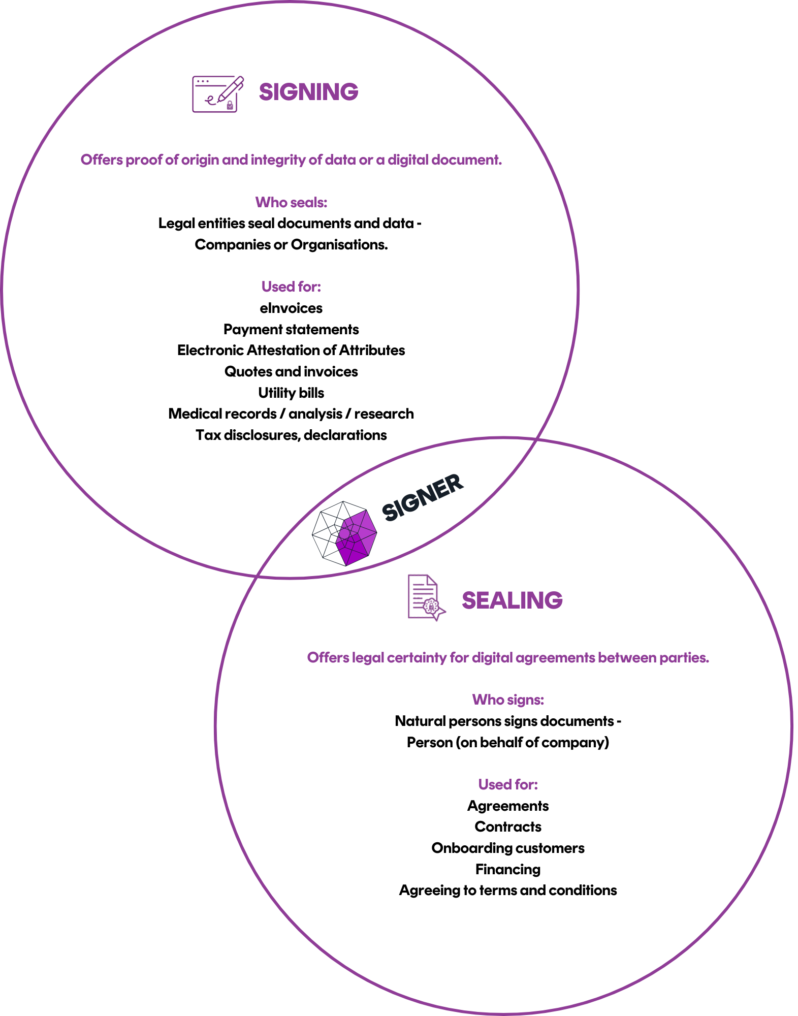 Offers legal certainty for digital agreements between parties. Who signs Natural persons signs documents - Person (on behalf of company) Used for Agreements Contracts Onboarding customers Financin (1)