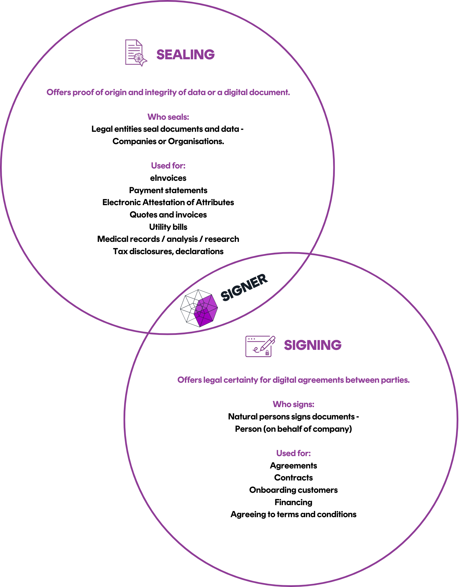 Offers legal certainty for digital agreements between parties. Who signs Natural persons signs documents - Person (on behalf of company) Used for Agreements Contracts Onboarding customers Financin (4)