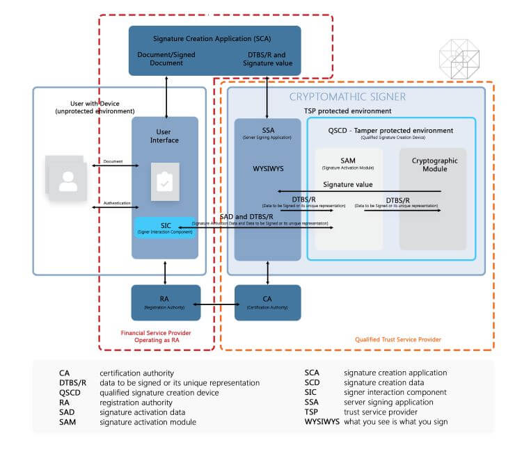 How Digital Signature Deployment Models Optimise eIDAS Implementation